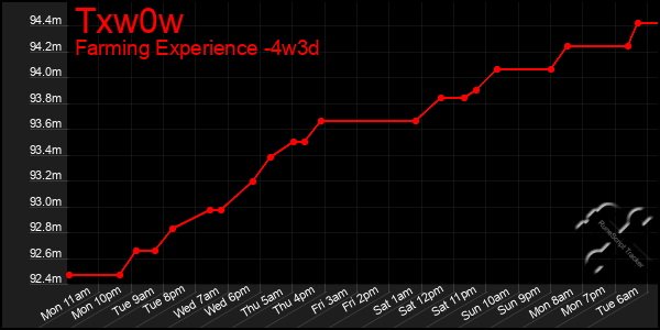 Last 31 Days Graph of Txw0w