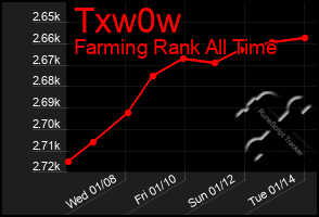 Total Graph of Txw0w