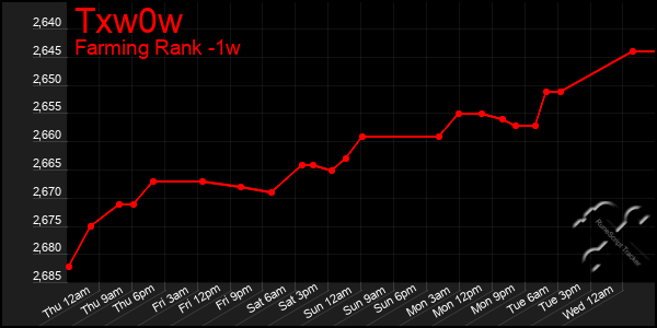 Last 7 Days Graph of Txw0w