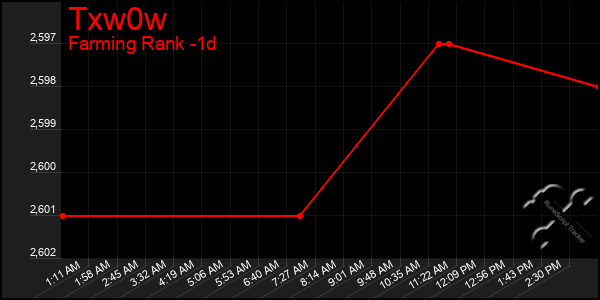 Last 24 Hours Graph of Txw0w