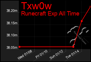 Total Graph of Txw0w