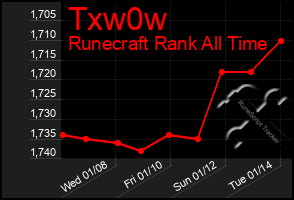 Total Graph of Txw0w