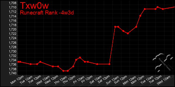 Last 31 Days Graph of Txw0w