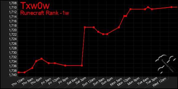 Last 7 Days Graph of Txw0w