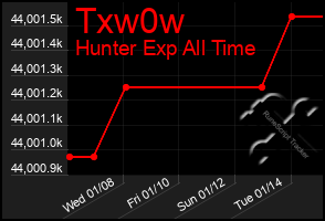 Total Graph of Txw0w