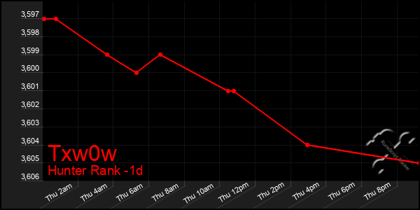 Last 24 Hours Graph of Txw0w