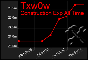 Total Graph of Txw0w