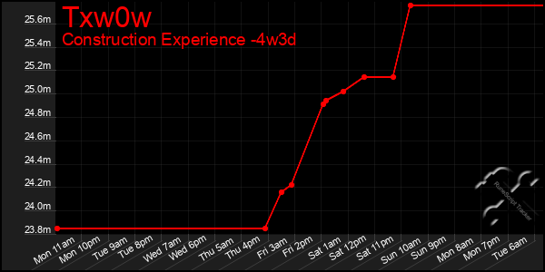 Last 31 Days Graph of Txw0w