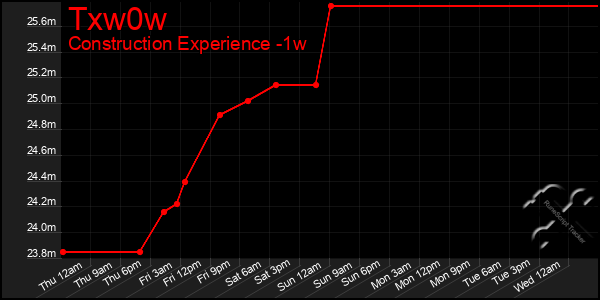 Last 7 Days Graph of Txw0w