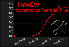 Total Graph of Txw0w