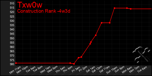 Last 31 Days Graph of Txw0w