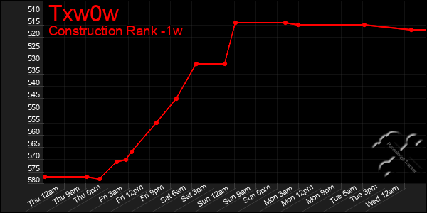 Last 7 Days Graph of Txw0w