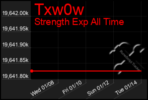 Total Graph of Txw0w