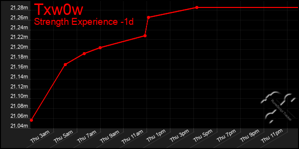 Last 24 Hours Graph of Txw0w