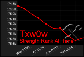 Total Graph of Txw0w