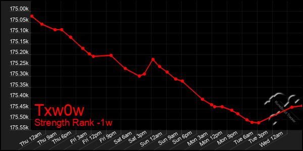 Last 7 Days Graph of Txw0w