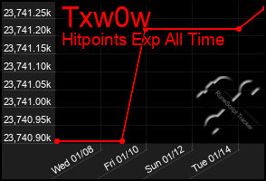 Total Graph of Txw0w