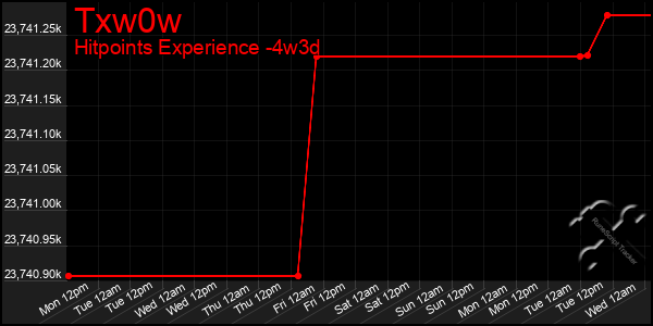 Last 31 Days Graph of Txw0w