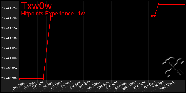 Last 7 Days Graph of Txw0w