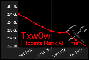 Total Graph of Txw0w