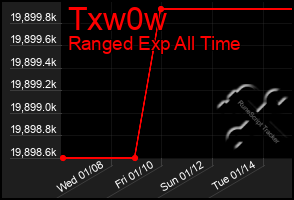 Total Graph of Txw0w