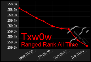 Total Graph of Txw0w