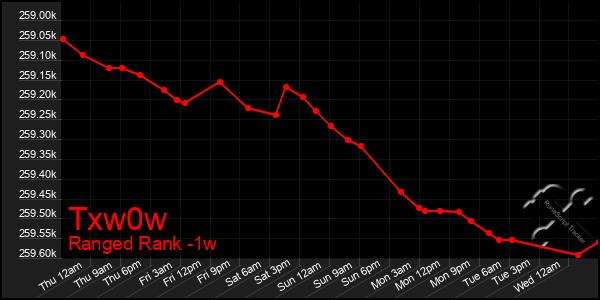 Last 7 Days Graph of Txw0w