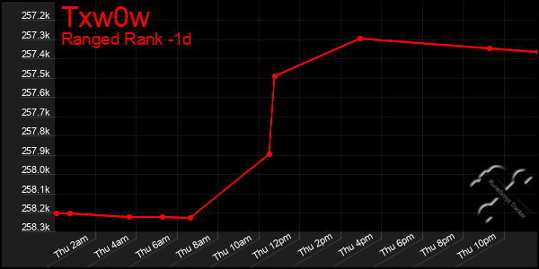 Last 24 Hours Graph of Txw0w