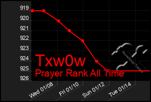 Total Graph of Txw0w