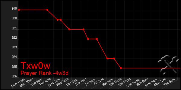 Last 31 Days Graph of Txw0w