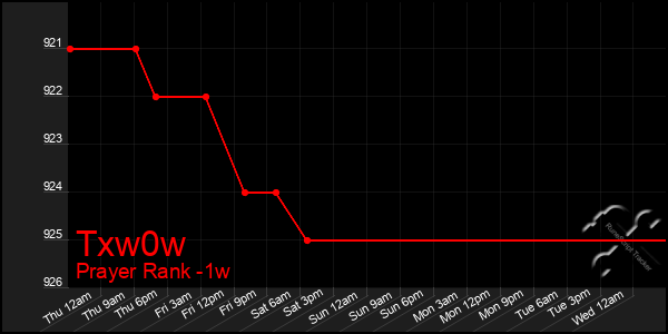 Last 7 Days Graph of Txw0w