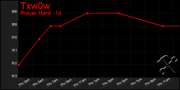 Last 24 Hours Graph of Txw0w