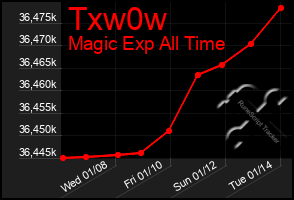 Total Graph of Txw0w