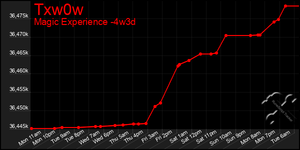 Last 31 Days Graph of Txw0w