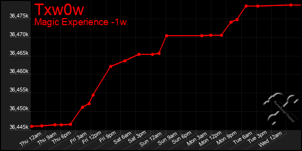 Last 7 Days Graph of Txw0w