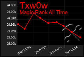 Total Graph of Txw0w