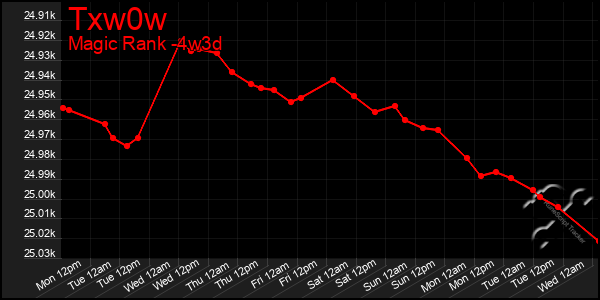 Last 31 Days Graph of Txw0w