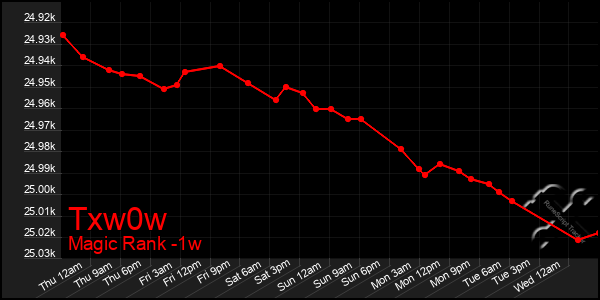 Last 7 Days Graph of Txw0w