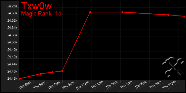 Last 24 Hours Graph of Txw0w