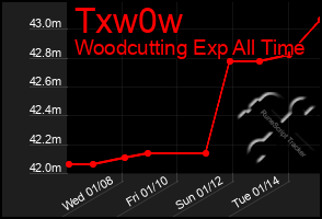 Total Graph of Txw0w