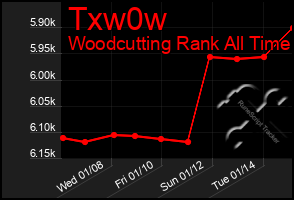 Total Graph of Txw0w