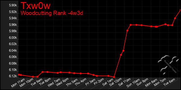 Last 31 Days Graph of Txw0w