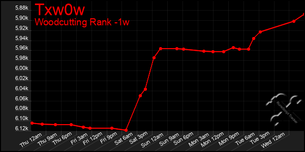 Last 7 Days Graph of Txw0w