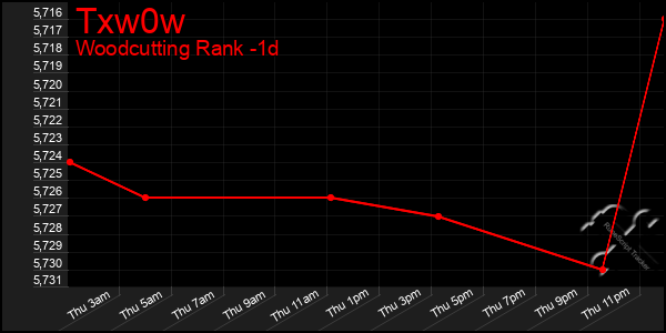 Last 24 Hours Graph of Txw0w