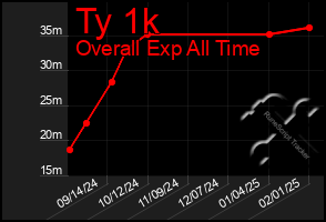 Total Graph of Ty 1k