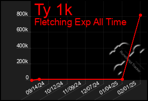 Total Graph of Ty 1k