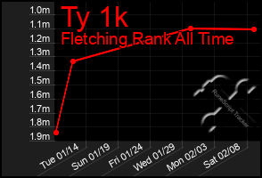 Total Graph of Ty 1k