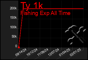 Total Graph of Ty 1k