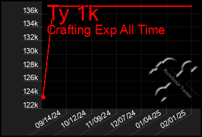 Total Graph of Ty 1k