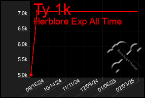 Total Graph of Ty 1k